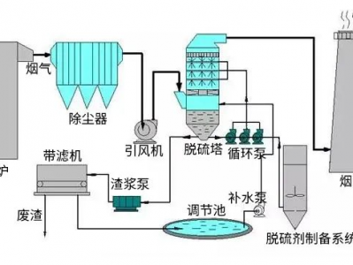寶雞30種廢氣處理流程圖