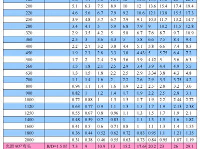 寶雞通風(fēng)管道壓力損失表