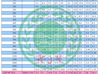 長治通風(fēng)管道壓力損失表